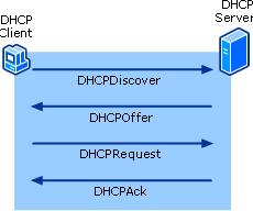 The DHCP Protocol for IPv4 Explained