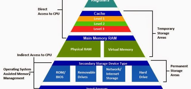 x86 Registers and Operating Modes