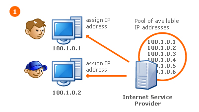 ip address types